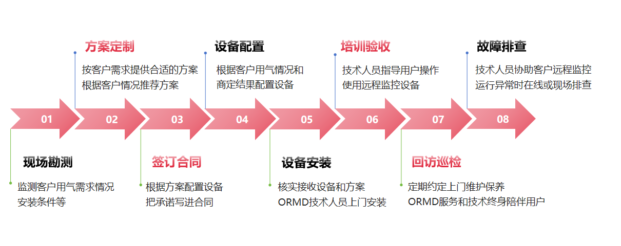 螺桿式鼓風機